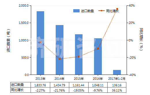 2013-2017年2月中國(guó)各種蠟燭及類似品(HS34060000)進(jìn)口量及增速統(tǒng)計(jì)
